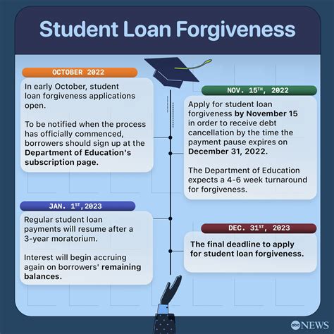 Student loan forgiveness: Key dates and details so far - ABC News