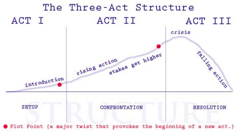 Three Act Structure in Film: Definition and Examples