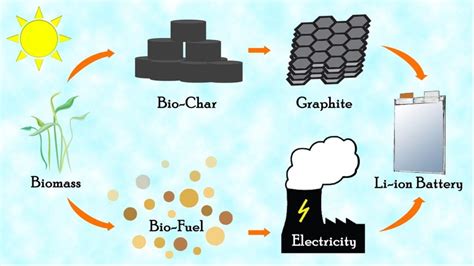 Carbon Negative Eco-Friendly Graphite Synthesis – The Wagner Lab