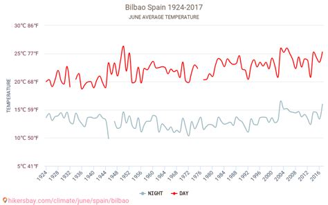 Bilbao - Weather in June in Bilbao, Spain 2023