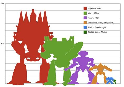 Warhammer 40k Titan Size Comparison | Warhammer 40k artwork, Warhammer 40k, Warhammer lore