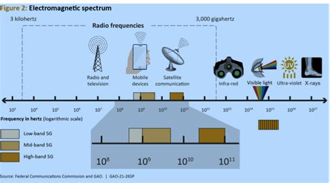 Radio Frequency || Band || Cellular Concepts || Spectrum | by Wired ...