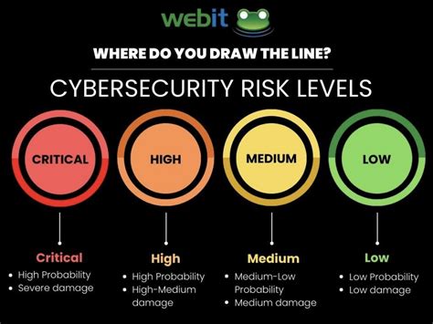 Cybersecurity Risk Levels: Where do you draw the line? - Naperville, Aurora, St. Charles | WEBIT ...