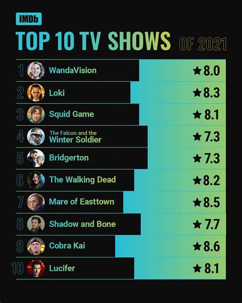 IMDb Announces Top 10 Movies and TV Shows of 2021