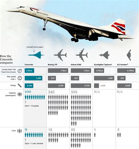 Infographic : Comparison of Concorde, B747, A380, Eurofighter and B-2 - Infographic.tv - Number ...