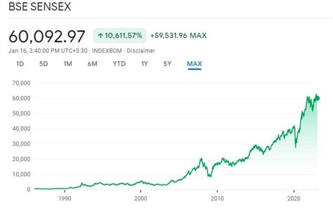 BSE SENSEX Today | Kuvera