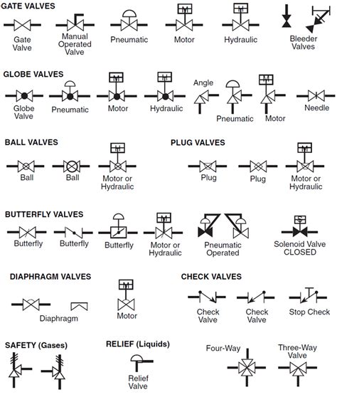 Globe Valve Symbol In P&Id - Valve Symbols Plumbing Symbols Blueprint ...