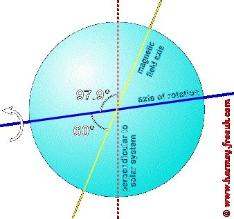 ORRERY: Uranus - tilted extremes