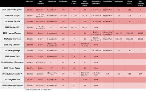 Compact SUV comparison featuring specs and pics from every brand - Autoblog