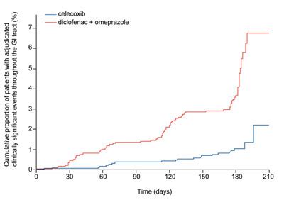 Celecoxib for arthritis relief less likely to cause gastrointestinal ...