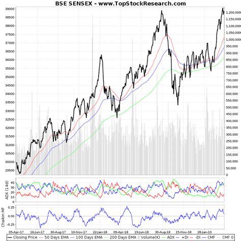 Two Year Technical Analysis Chart of BSE SENSEX (SENSEX) | Historical Chart