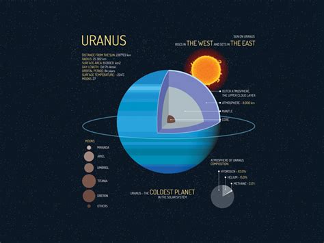 5 Facts of Ice-Cold Planet Uranus [Infographic] - Earth How