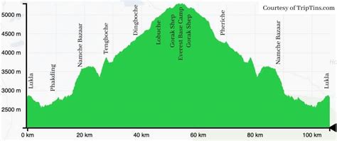 Everest Base Camp Trek Distance, Elevation Gain & Trekking Time by Day