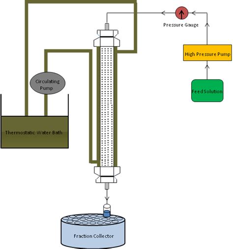 Nitrogen Isotope Separation by Ion Exchange Chromatography | IntechOpen