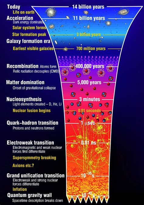 Centre for Theoretical Cosmology: The Origins of the Universe: A brief history of the Universe