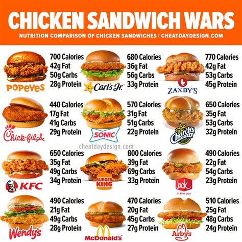 Chicken Sandwich Wars | Which Sandwich Is The Healthiest?