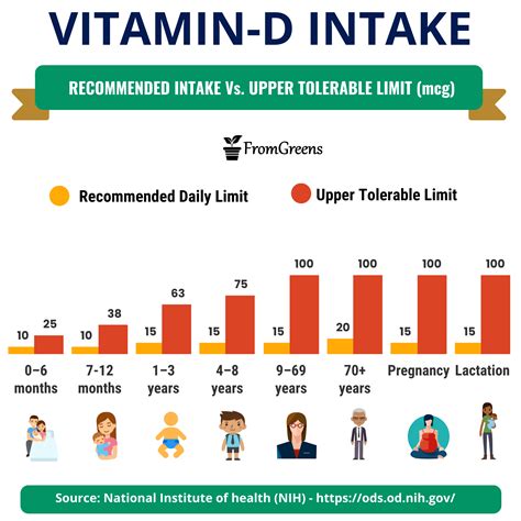 Recommended Daily Intake Of Vitamin D For All Age Groups