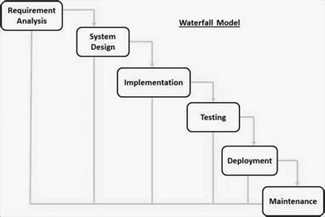 SDLC Waterfall Model