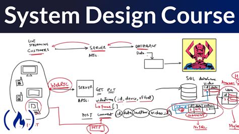 Software System Design for Beginners