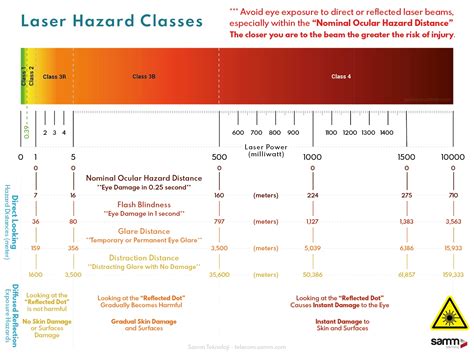 Laser Hazard Classes and Eye Safety