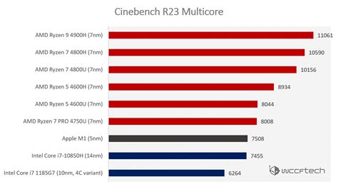 Intel And AMD x86 Mobility CPUs Destroy Apple's M1 In Cinebench R23 Benchmark Results