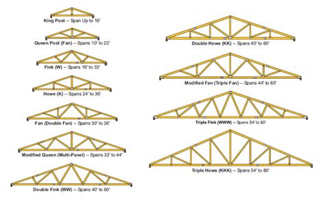 What type of roof truss is this? : Carpentry