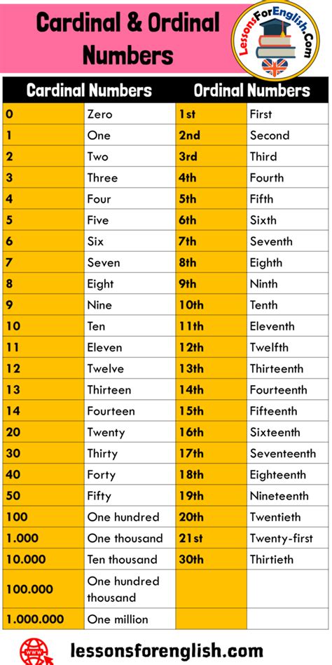 Cardinal and Ordinal Numbers Cardinal Numbers 0 Zero 1 One 2 Two 3 Three 4 Four 5 Five 6 Six 7 ...