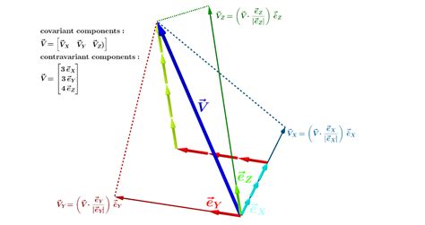 differential geometry - What is the connection between a row vector and ...