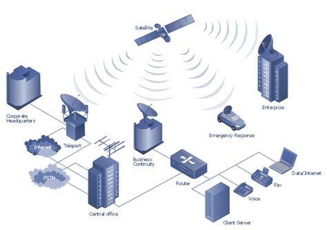 Telecommunication Network Diagrams | Mobile satellite communication network diagram | Network ...