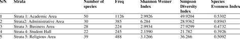 Species Diversity Index of the sampled areas on Campus | Download ...