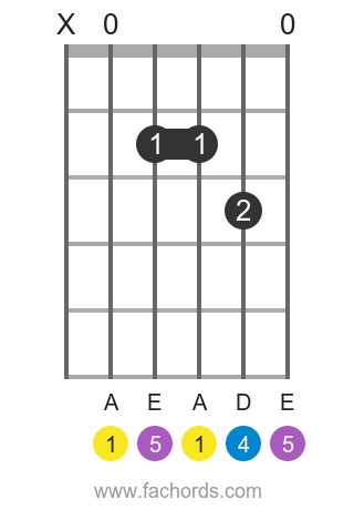 Asus4 chord on guitar: diagrams and variations