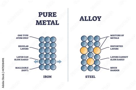 Alloy vs pure metal comparison with iron and steel properties outline diagram. Labeled ...