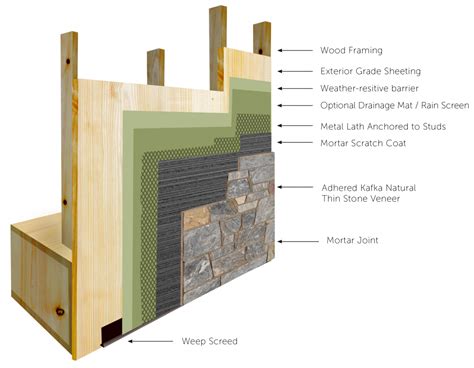 The Ultimate Guide to Natural Thin Stone Veneer | Kafka Granite, LLC