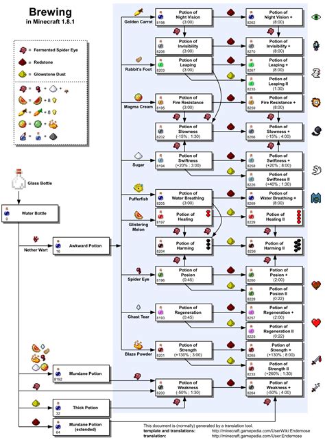 Minecraft Potion Of Chart - Minecraft Land