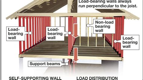 Identify a load-bearing wall before remodeling | Siouxland Homes ...