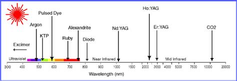 Wavelengths of common medical lasers (courtesy of Dr Albert Poet, Shore ...