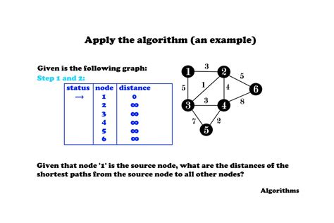 Dijkstra's Algorithm ( incl. Example and Step-By-Step Guide ) - Algorithms - YouTube