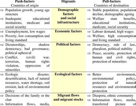 Push and Pull Factors for Immigration | Download Table