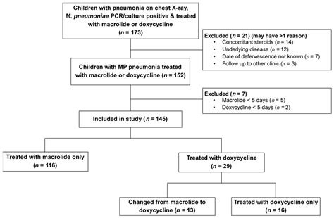 Pneumonia Treatment In Children