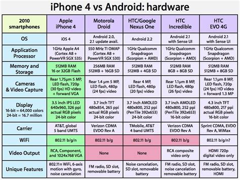 iPhone 4 and iOS vs. Android: hardware features | AppleInsider