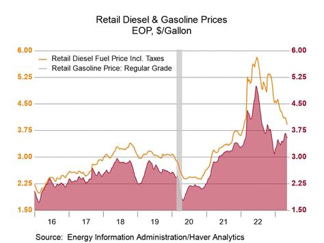 U.S. Energy Prices Decline - Haver Analytics