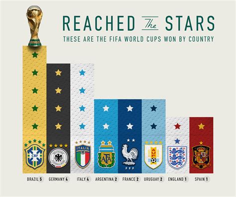 Fifa World Cup Winners Chart