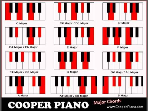 B Flat Major 7 Chord Piano - Sheet and Chords Collection