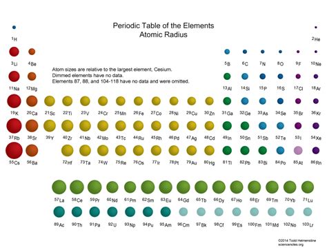 Atomic Radius and Ionic Radius