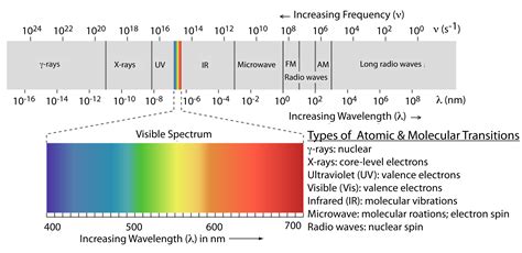 Electromagnetic Spectrum Energy Levels