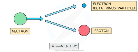 Beta Decay (6.2.5) | Edexcel GCSE Physics: Combined Science Revision Notes 2018 | Save My Exams