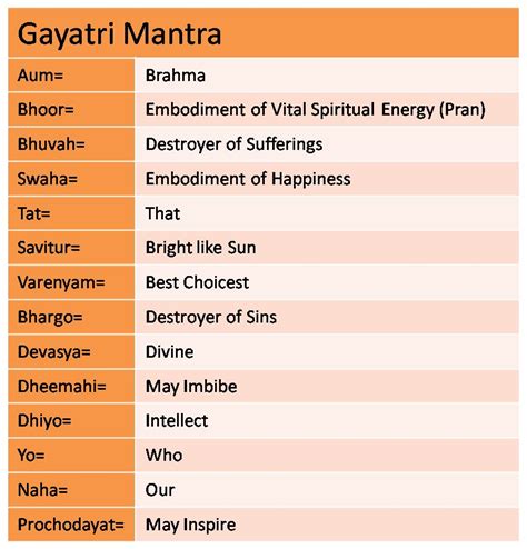 Gayatri mantra - meaning | Mantras, Yoga mantras, Oraciones