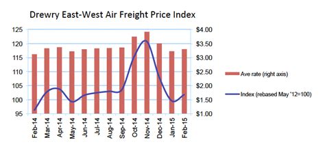 Air freight rates rise in February | Cargo Facts