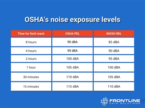 Noise exposure limits according to OSHA - Frontline Data Solutions