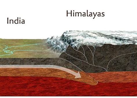 How Did The Himalayas Form And What Is Their Ultimate Future?